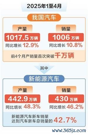 股票配资最新平台2025 前四月我国汽车产销量均超过1000万辆