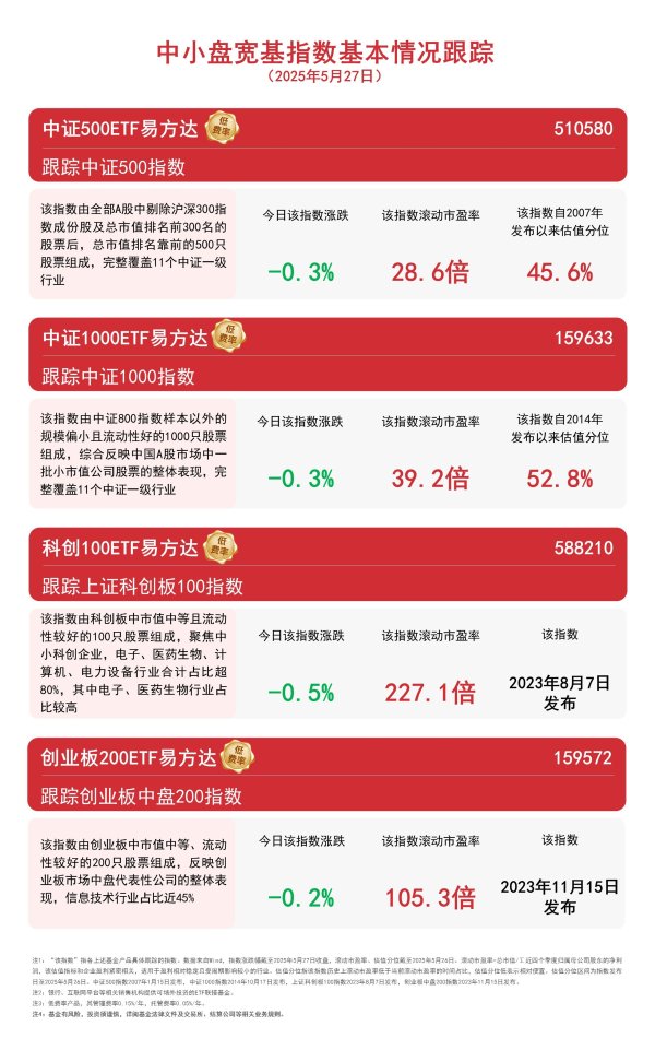 配资在线 第三届世界中小企业大会即将举行，关注中证1000ETF易方达（159633）等产品后续表现